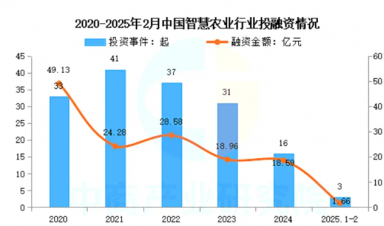 智慧農(nóng)業(yè)崛起：千億級市場規(guī)模，全景產(chǎn)業(yè)鏈梳理