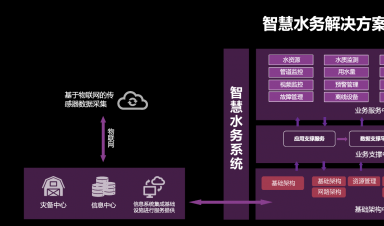 智慧水務(wù)：安全、標(biāo)準(zhǔn)、運(yùn)維三體系協(xié)同發(fā)展引領(lǐng)行業(yè)未來